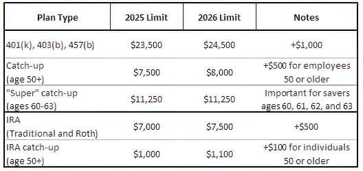 Retirement Savings - 2026 Contribution Limits